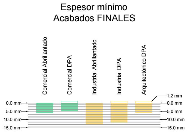 espesor minimo autonivelante acabado final