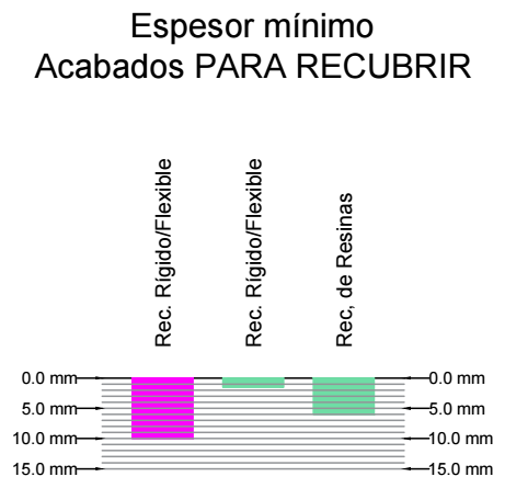 espesor minimo autonivelante para recubrir